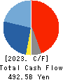 Recruit Holdings Co.,Ltd. Cash Flow Statement 2023年Mar期 Recruit Holdings Co.,Ltd. Cash Flow Statement 2023年3月期