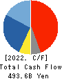 Recruit Holdings Co.,Ltd. Cash Flow Statement 2022年Mar期 Recruit Holdings Co.,Ltd. Cash Flow Statement 2022年3月期