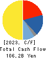 MINEBEA MITSUMI Inc. Cash Flow Statement 2023年Mar期 MINEBEA MITSUMI Inc. Cash Flow Statement 2023年3月期
