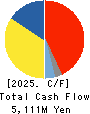 SEIKAGAKU CORPORATION Cash Flow Statement 2025年Mar期 SEIKAGAKU CORPORATION Cash Flow Statement 2025年3月期