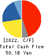 Nippon Sheet Glass Company,Limited Cash Flow Statement 2022年Mar期 Nippon Sheet Glass Company,Limited Cash Flow Statement 2022年3月期