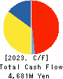 Inageya Co.,Ltd. Cash Flow Statement 2023年3月期