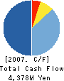 KAWADA INDUSTRIES, INC. Cash Flow Statement 2007年3月期