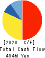 ASJ INC. Cash Flow Statement 2023年3月期