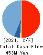 SYSTEMS DESIGN Co., Ltd. Cash Flow Statement 2021年3月期