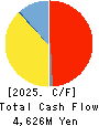 ASAHI PRINTING CO.,LTD. Cash Flow Statement 2025年Mar期 ASAHI PRINTING CO.,LTD. Cash Flow Statement 2025年3月期