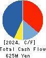 Innovation Holdings CO.,LTD. Cash Flow Statement 2024年Mar期 Innovation Holdings CO.,LTD. Cash Flow Statement 2024年3月期