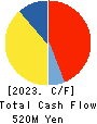 NIHON SEIKAN K.K. Cash Flow Statement 2023年3月期