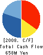 MIYATA INDUSTRY CO.,LTD. Cash Flow Statement 2008年3月期