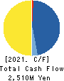 arara inc. Cash Flow Statement 2021年8月期