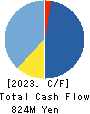 FORLIFE Co., Ltd. Cash Flow Statement 2023年3月期