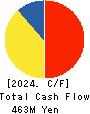 Kin-Ei Corp. Cash Flow Statement 2024年1月期