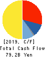 IHI Corporation Cash Flow Statement 2019年3月期