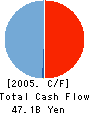 Kyushu-Shinwa Holdings, Inc. Cash Flow Statement 2005年3月期