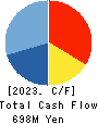 Wesco Holdings Inc. Cash Flow Statement 2023年Jul期 Wesco Holdings Inc. Cash Flow Statement 2023年7月期