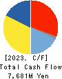 TOTECH CORPORATION Cash Flow Statement 2023年Mar期 TOTECH CORPORATION Cash Flow Statement 2023年3月期