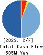 Nippon Crucible Co.,Ltd. Cash Flow Statement 2023年3月期