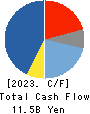 Taikisha Ltd. Cash Flow Statement 2023年3月期