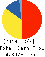 Fujibo Holdings,Inc. Cash Flow Statement 2019年3月期