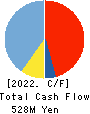 SIG Group Co.,Ltd. Cash Flow Statement 2022年Mar期 SIG Group Co.,Ltd. Cash Flow Statement 2022年3月期