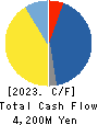 MIMAKI ENGINEERING CO.,LTD. Cash Flow Statement 2023年3月期