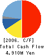 TSUBAKI NAKASHIMA CO.,LTD. Cash Flow Statement 2006年3月期