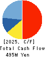 System Location Co., Ltd. Cash Flow Statement 2025年Mar期 System Location Co., Ltd. Cash Flow Statement 2025年3月期
