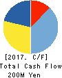 CYBELE Co.,Ltd. Cash Flow Statement 2017年8月期