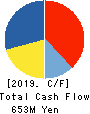 ATOMIX CO.,LTD. Cash Flow Statement 2019年3月期