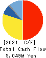 TAMURA CORPORATION Cash Flow Statement 2021年3月期