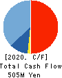 FIRSTLOGIC,INC. Cash Flow Statement 2020年7月期