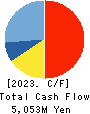 NOVAC CO.,LTD. Cash Flow Statement 2023年4月期