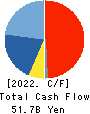 PERSOL HOLDINGS CO.,LTD. Cash Flow Statement 2022年Mar期 PERSOL HOLDINGS CO.,LTD. Cash Flow Statement 2022年3月期