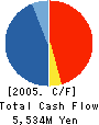 ARAIGUMI CO.,LTD. Cash Flow Statement 2005年12月期