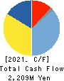 Daiki Axis Co.,Ltd. Cash Flow Statement 2021年12月期