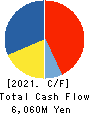 TOTECH CORPORATION Cash Flow Statement 2021年3月期