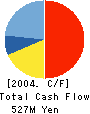 People Staff Co.,Ltd. Cash Flow Statement 2004年3月期