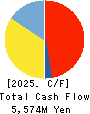ASAHI BROADCASTING GROUP HOLDINGS CORP. Cash Flow Statement 2025年Mar期 ASAHI BROADCASTING GROUP HOLDINGS CORP. Cash Flow Statement 2025年3月期