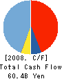 SBI SECURITIES Co.,Ltd. Cash Flow Statement 2008年3月期