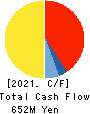 Tobila Systems Inc. Cash Flow Statement 2021年10月期