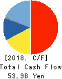 KONAMI GROUP CORPORATION Cash Flow Statement 2018年3月期