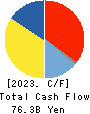 IHI Corporation Cash Flow Statement 2023年3月期