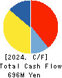 YE DIGITAL Corporation Cash Flow Statement 2024年Feb期 YE DIGITAL Corporation Cash Flow Statement 2024年2月期
