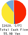 TOKAI CARBON CO.,LTD. Cash Flow Statement 2020年12月期