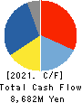 AKEBONO BRAKE INDUSTRY CO., LTD. Cash Flow Statement 2021年3月期