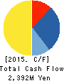 DIAMOND ELECTRIC MFG. CO.,LTD. Cash Flow Statement 2015年3月期