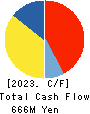 YE DIGITAL Corporation Cash Flow Statement 2023年Feb期 YE DIGITAL Corporation Cash Flow Statement 2023年2月期