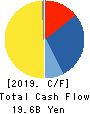 KYOEI STEEL LTD. Cash Flow Statement 2019年3月期