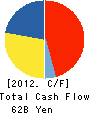 eAccess Ltd. Cash Flow Statement 2012年3月期