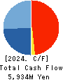 FULLCAST HOLDINGS CO.,LTD. Cash Flow Statement 2024年Dec期 FULLCAST HOLDINGS CO.,LTD. Cash Flow Statement 2024年12月期